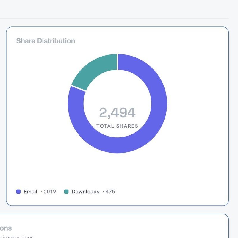 A share distribution chart from a post-event dashboard showing 2,494 total shares split between email and downloads